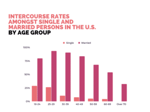 Sex Frequency Statistics By Age Charts Bedbible