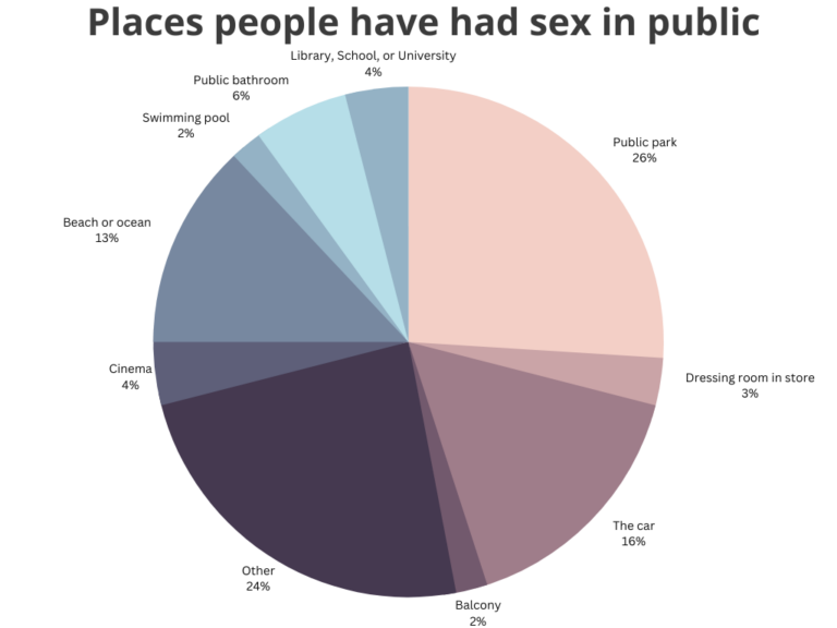 How Common Is Public Sex Statistics Bedbible