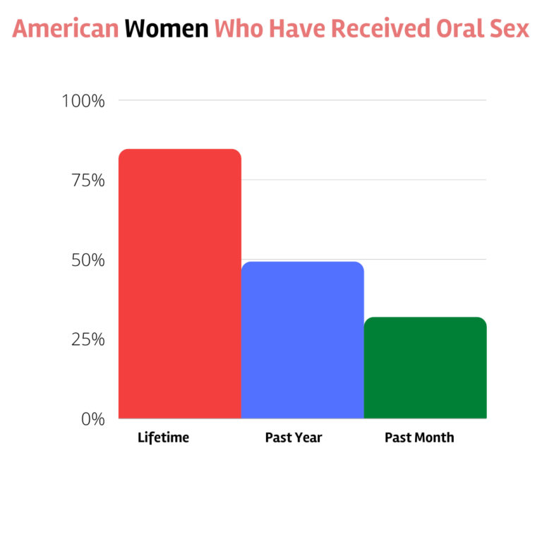 How Common Is Oral Sex Statistics Facts Bedbible