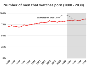 Why Do Men Watch Porn Viewer Statistics