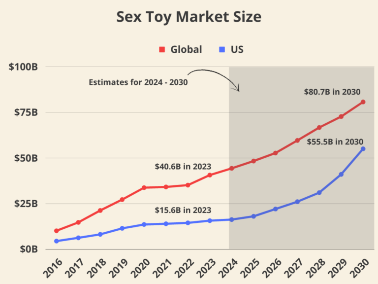 The State Of Sex Toys 100 Industry Statistics