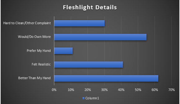 How does  Fleshlight feel? Graph showing 30% of men say they're hard to clean, 54% do or would own more Fleshlights, 11% prefer their hands, 42% say they feel realistic and 62% say they are better than using their hands