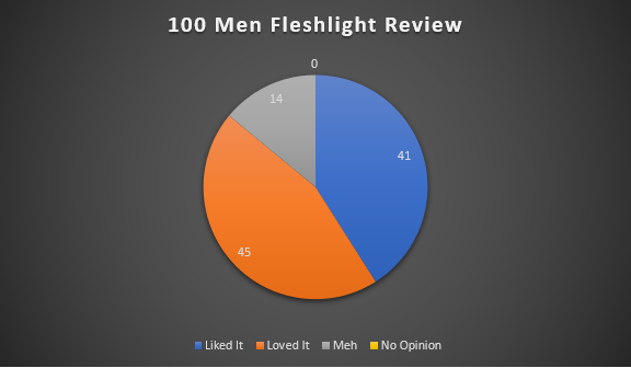 What does a Fleshlight feel like? Pie chart showing 45 men love them, 41 like them and 14 could live without them.
