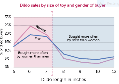 Chart showing best-selling dildo sizes by length and purchasers by male and female
