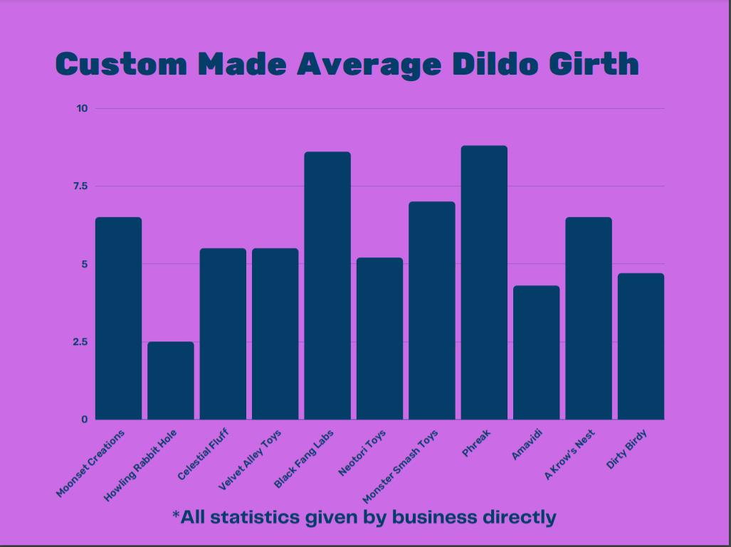 Chart showing best-selling dildos by girth accorsing to custom dildo creators