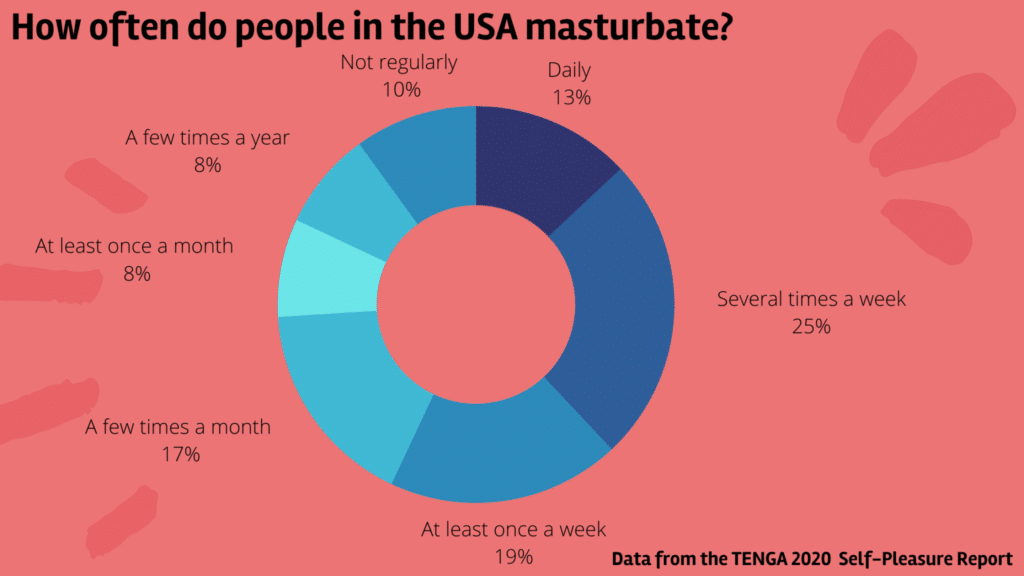 How often do people masturbate?