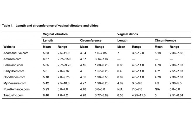 File from medical study showing best-selling dildo sizes by length and girth from 8 popular retailers.