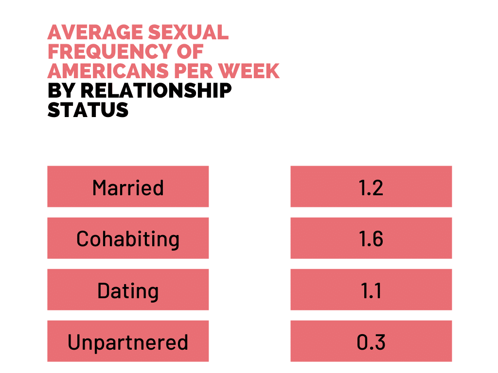 average amount sex week married couple