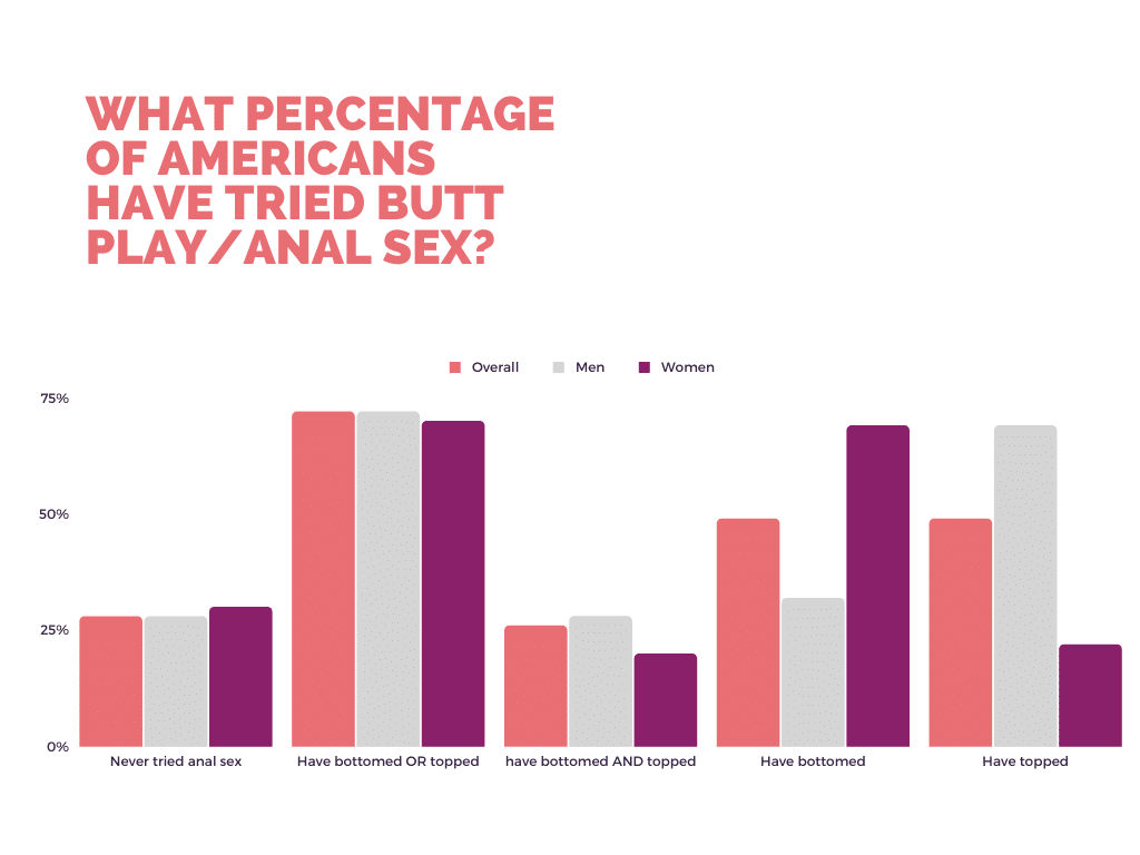 married heterosexual anal sex statistics