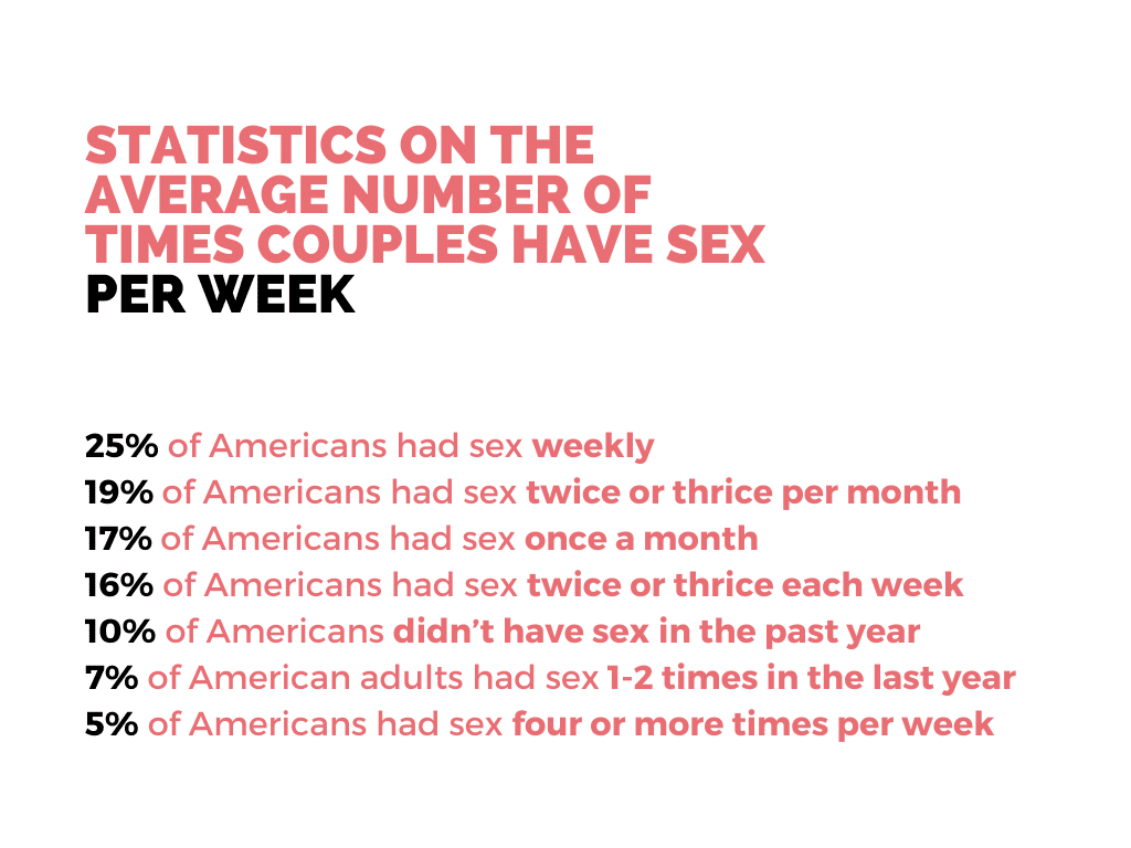 Statistics on the average number of times couples have sex per week