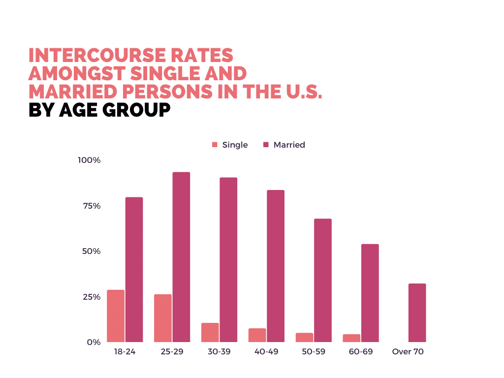 Intercourse rates amongst single and married persons in the US (by age group)