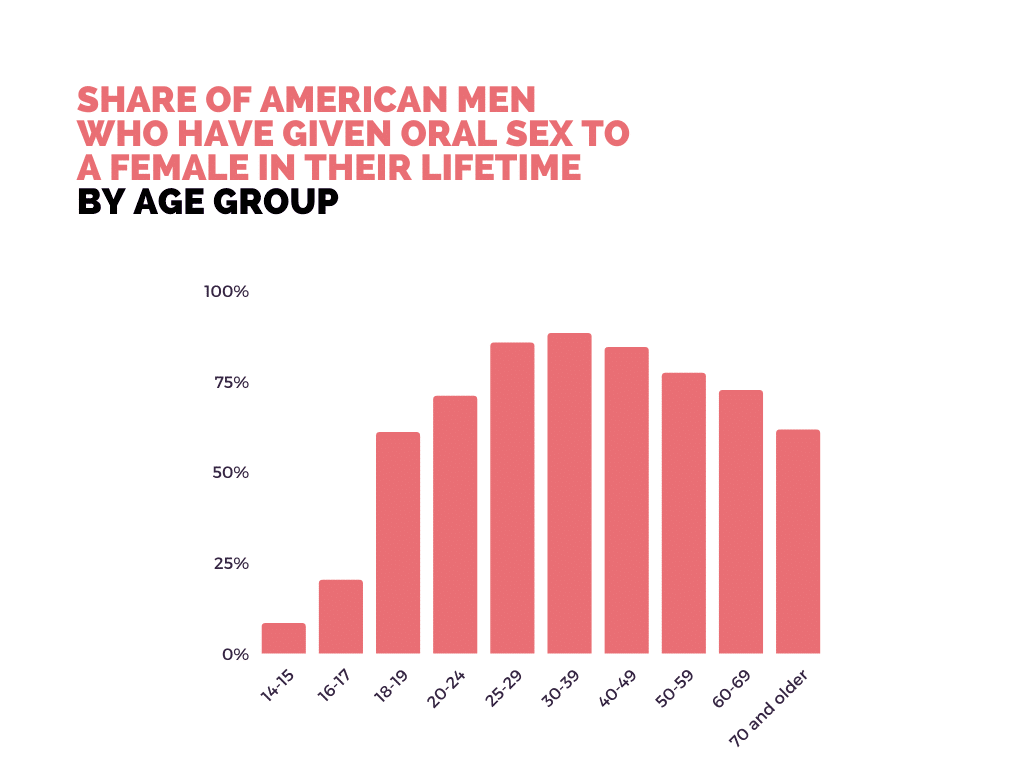 share of american men who have given oral sex to a female in their lifetime