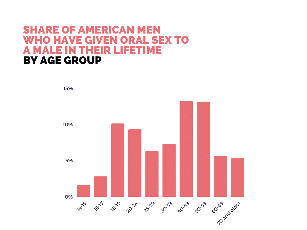 share of american men who have given oral sex to a male in their lifetime