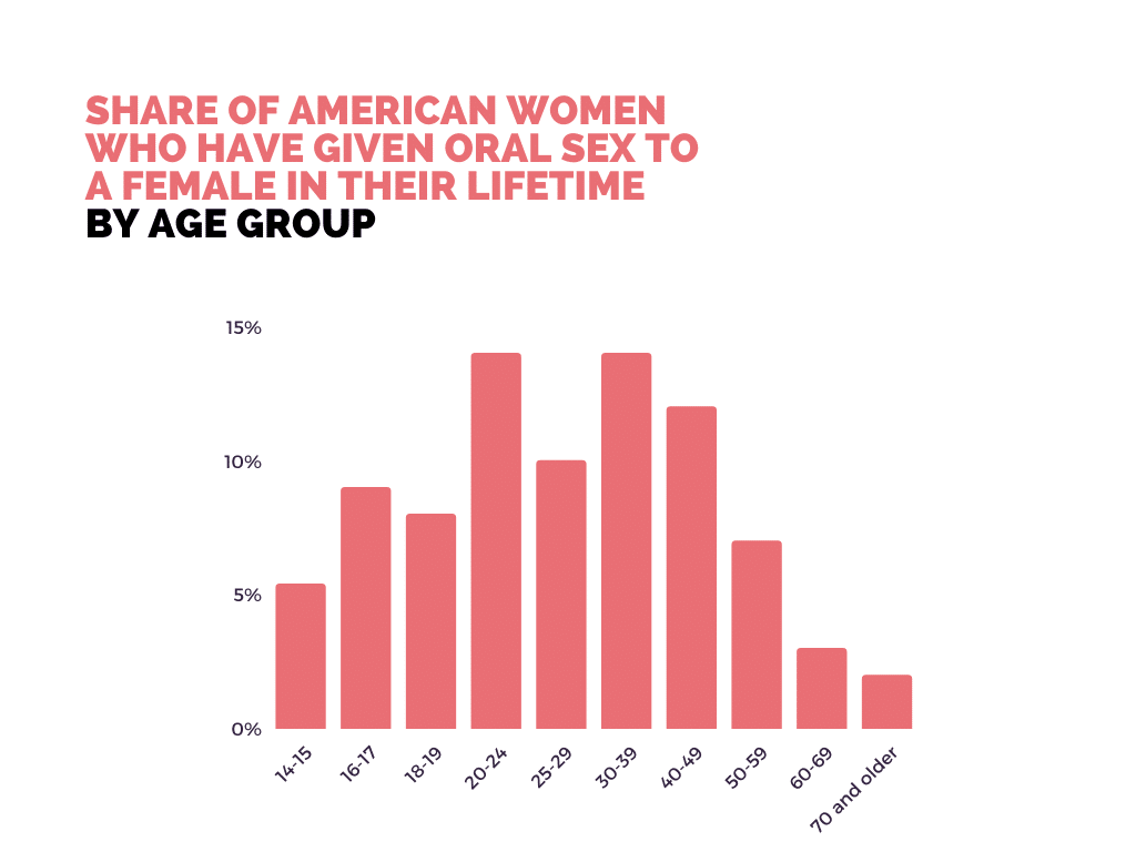 share of american women who have give oral sex to a female in their lifetime