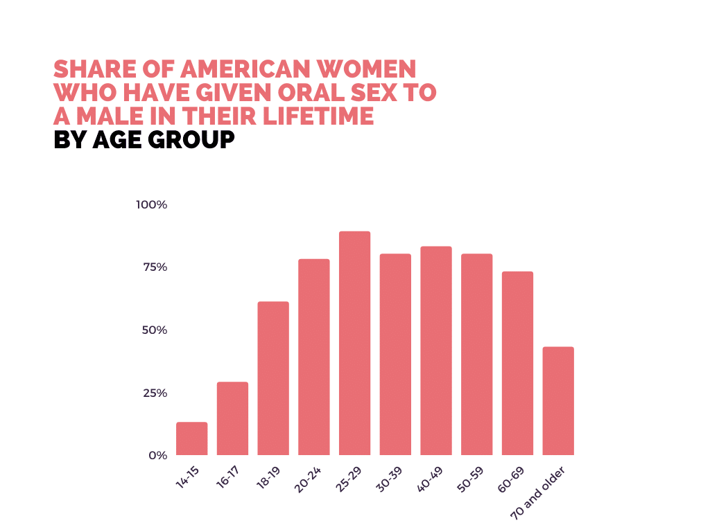 share of american women who have given oral sex to a male in their lifetime