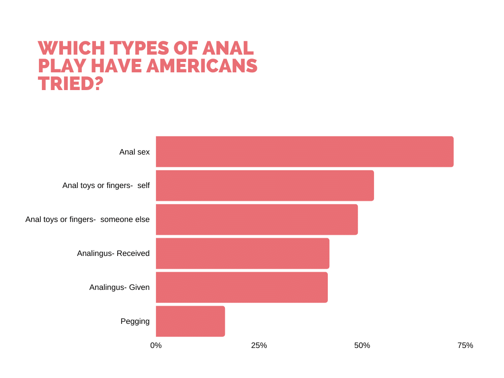 Anal Sex Statistics [Biggest Research Available] - December 2023