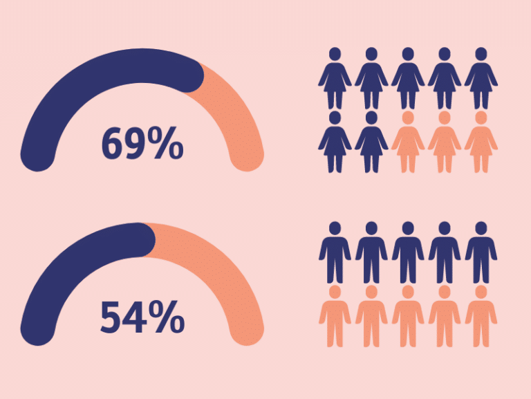 How Many Women Use Vibrators? +11 Vibrator Statistics | Bedbible.com