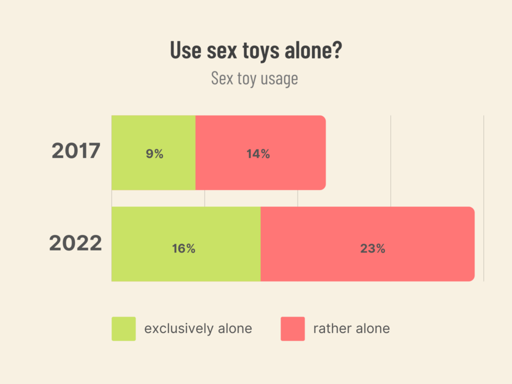 The State of Sex Toys + Industry Statistics [2022]