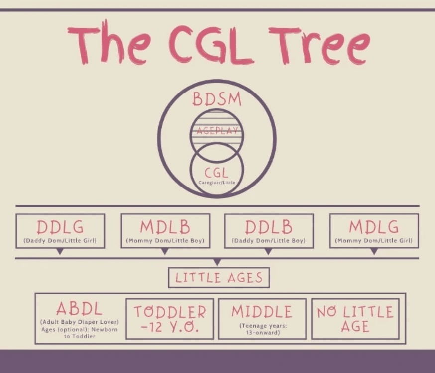 CGL Relationship Tree Graphic