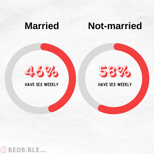 How often do couples make love statistics