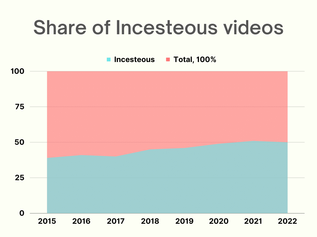 Share of incesteous videos 