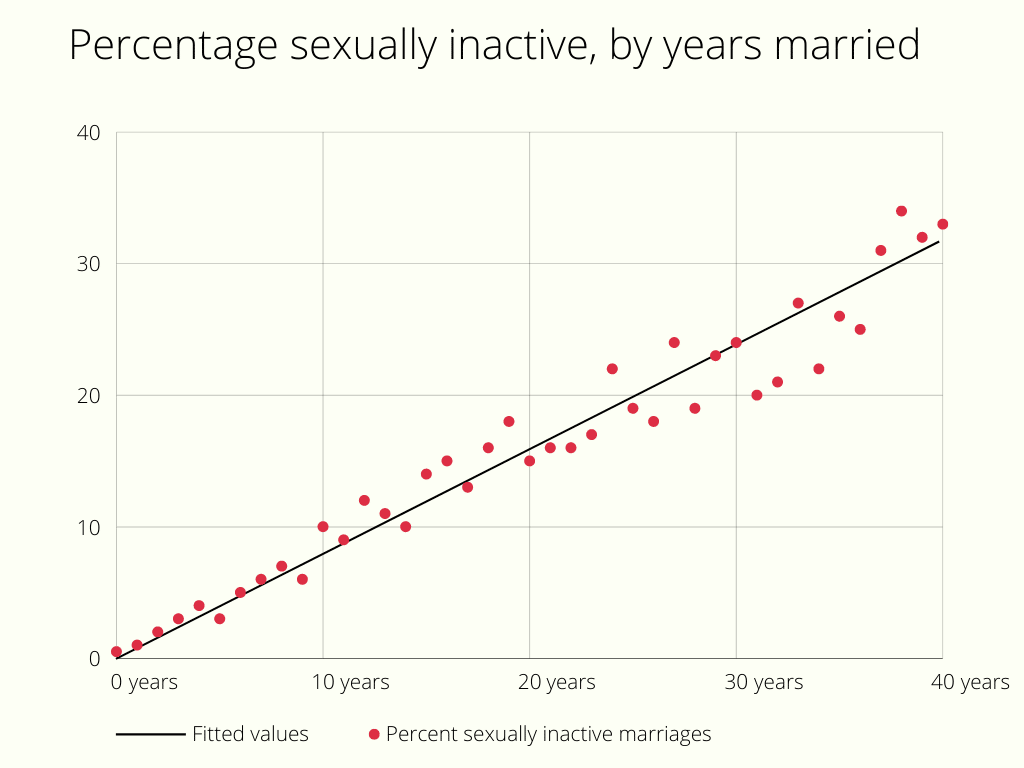 Percentage sexually inactive, by years married
