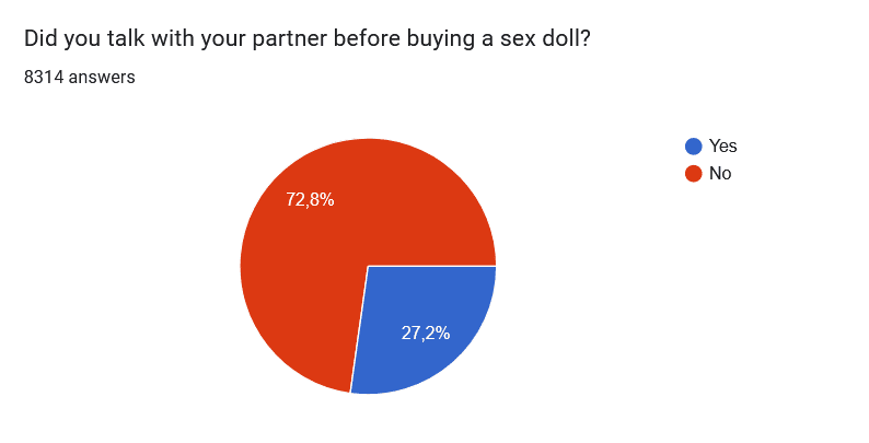 Did you talk with your partner before buying a sex doll