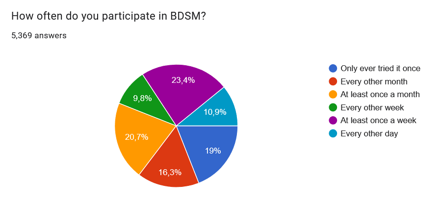 How often do you participate in BDSM?