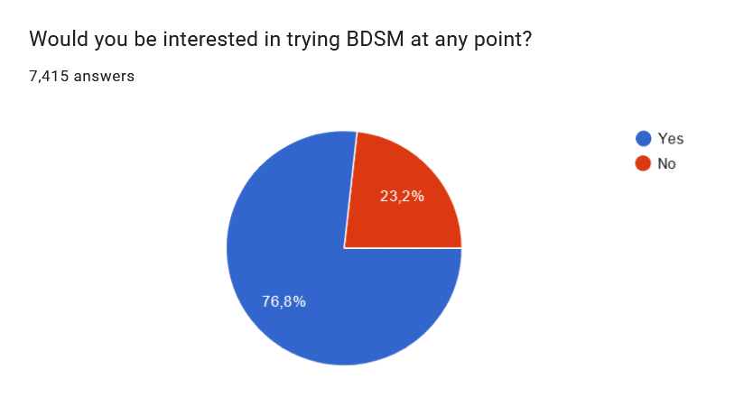 would you be interested in trying BDSM at any point?