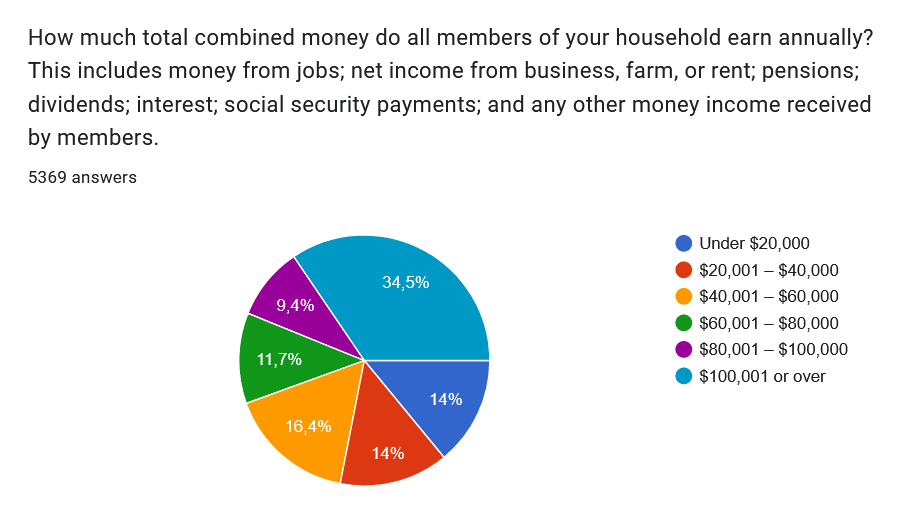 How much total combined money do all members of your household earn annually?
