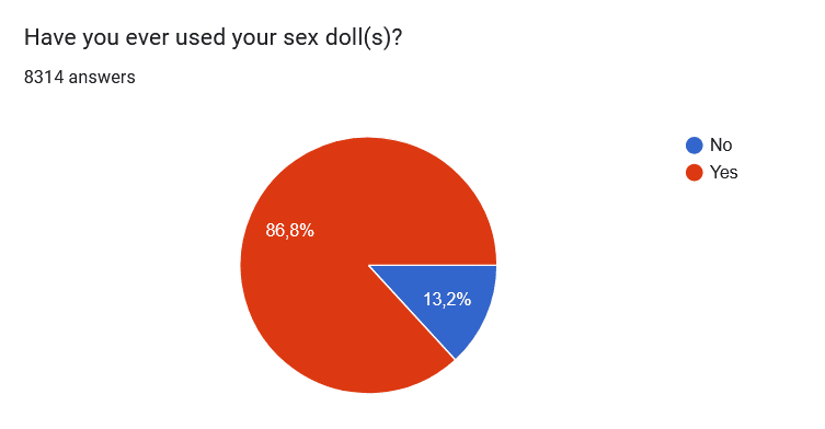 Have you ever used your sex doll(s)?