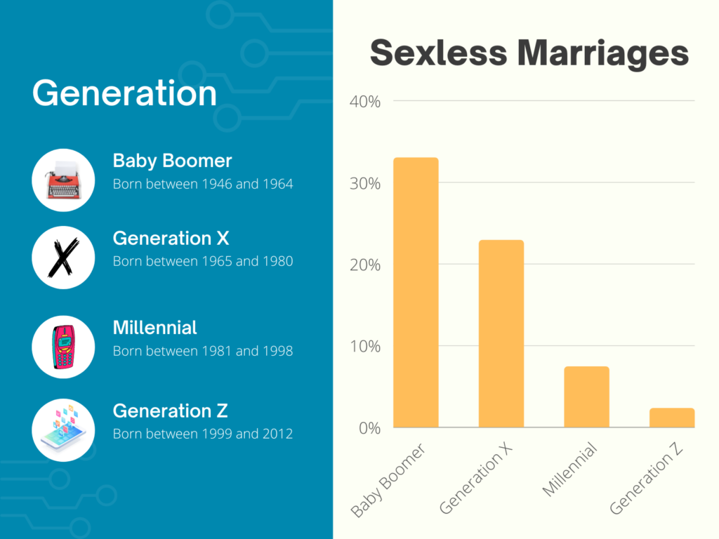 Sexless marriages by generation