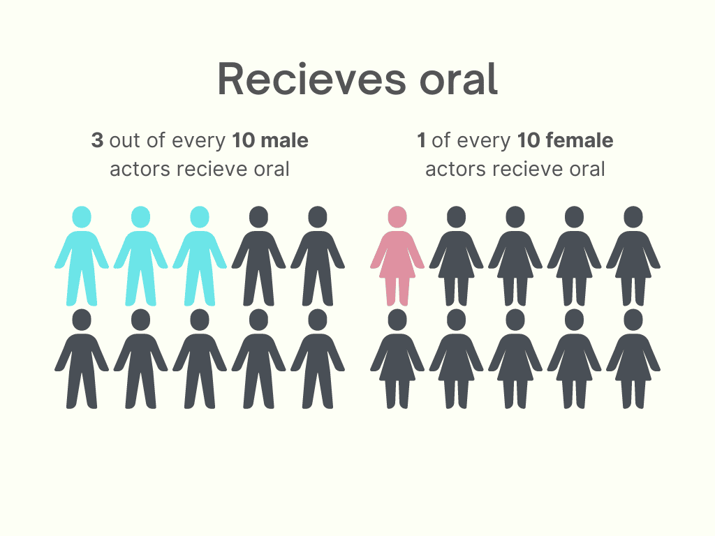 Male and Female that recieves oral - Infographic