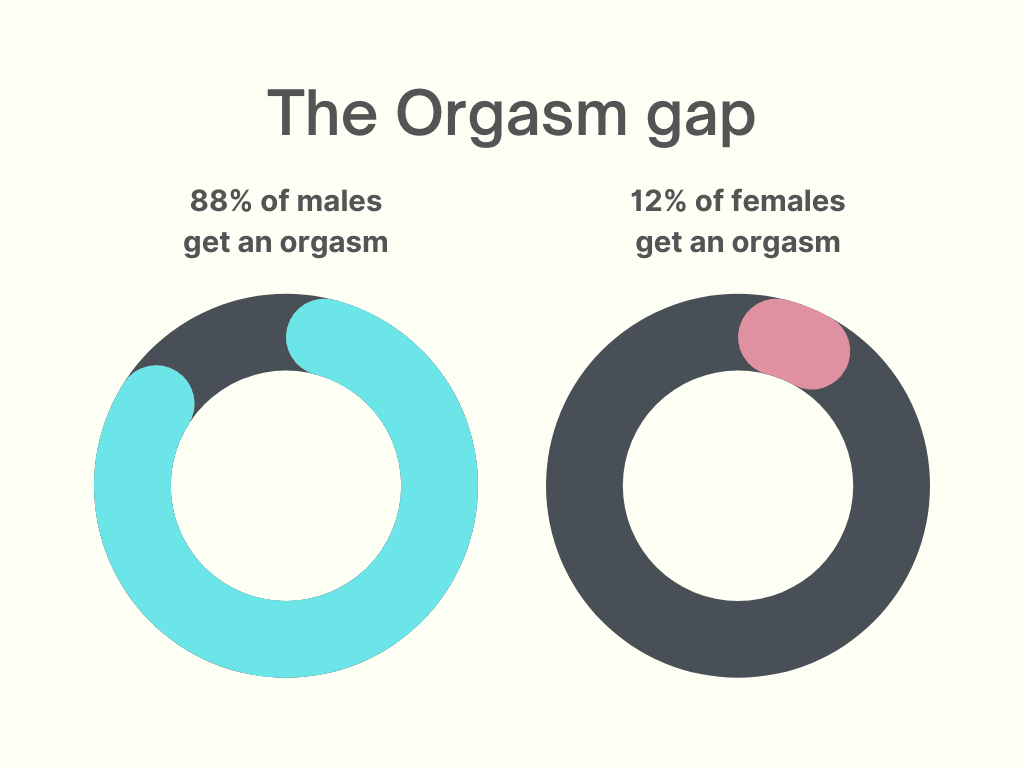 The orgasm gap