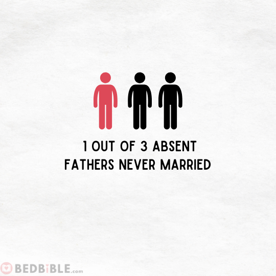 1 out of 3 absent fathers (33%) never married