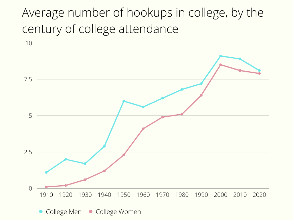 average number of hookups in college, by the century of college attendance