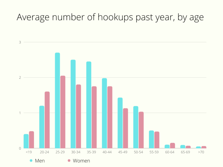Hookup Culture Statistics [New Survey Data]