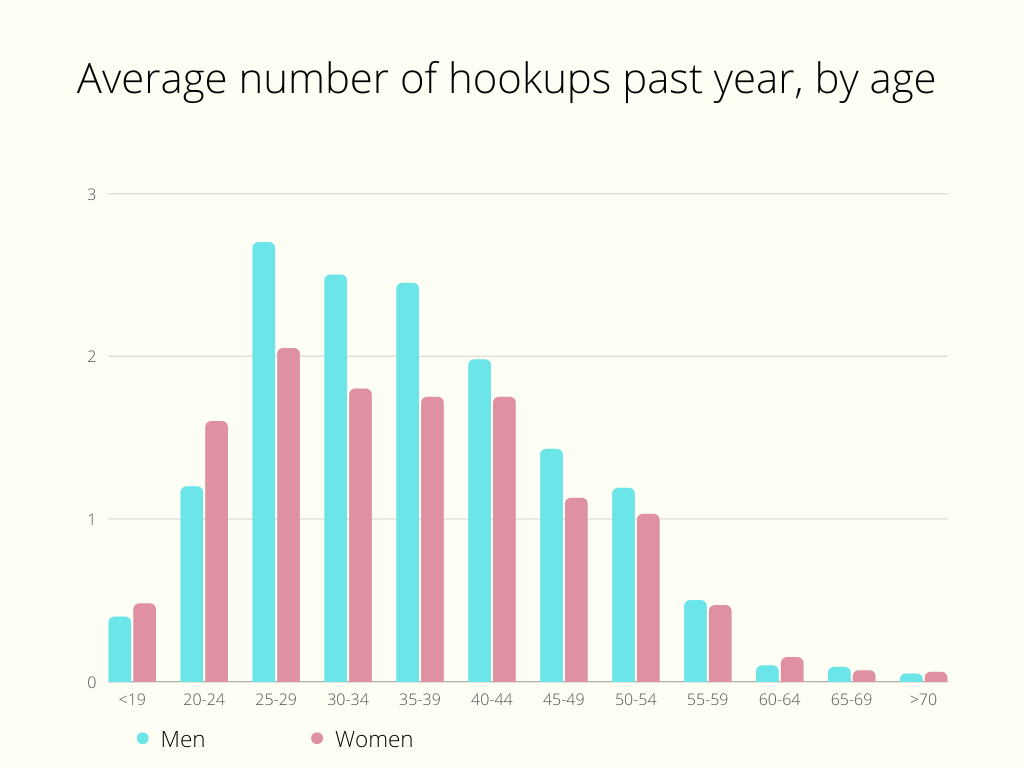 average number of hookups past year, by age