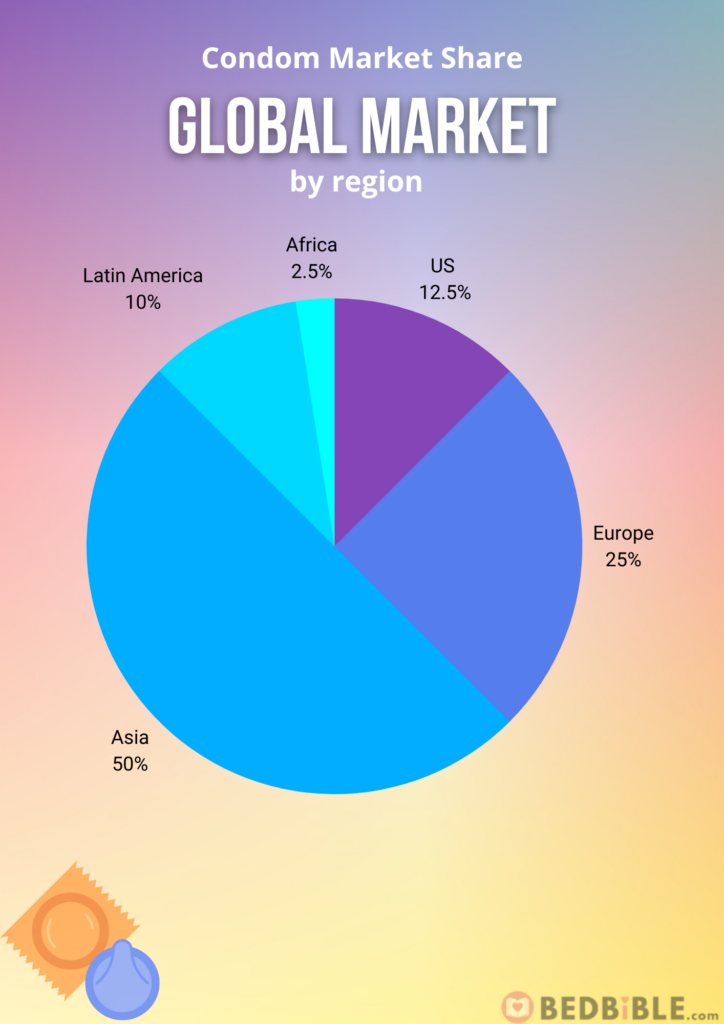 Condom global market share by region