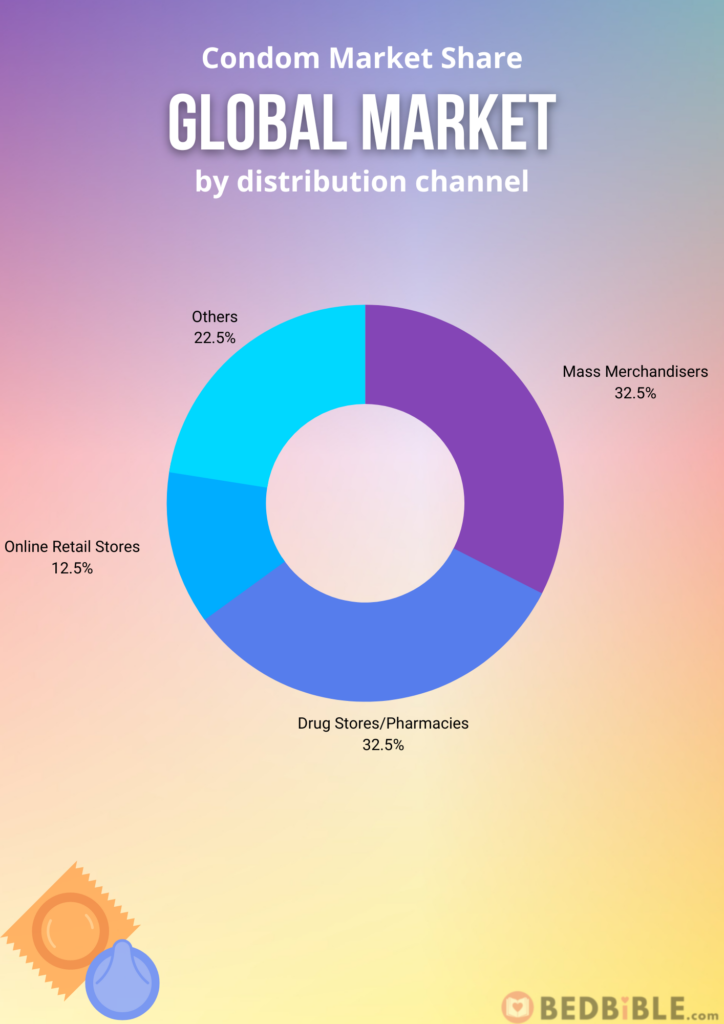 Global condom market by distribution channel