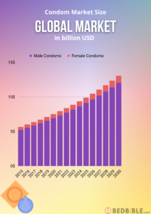 Condom Market Size Facts Figures Numbers Bedbible Com   Global Condom Market Size 212x300 