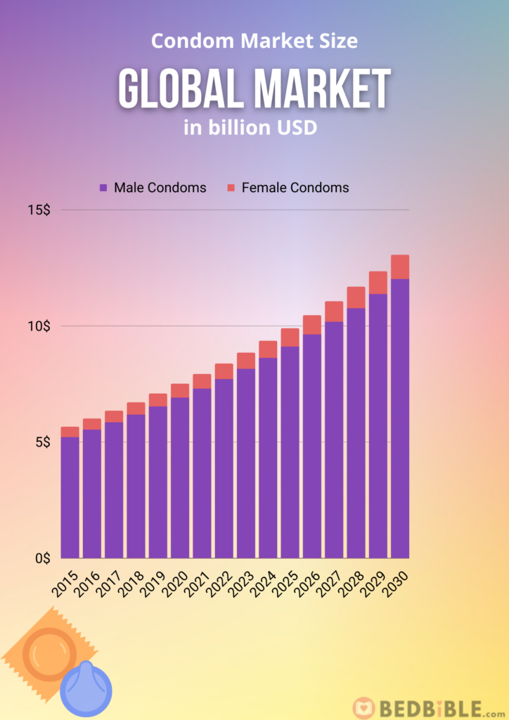 Global condom market size