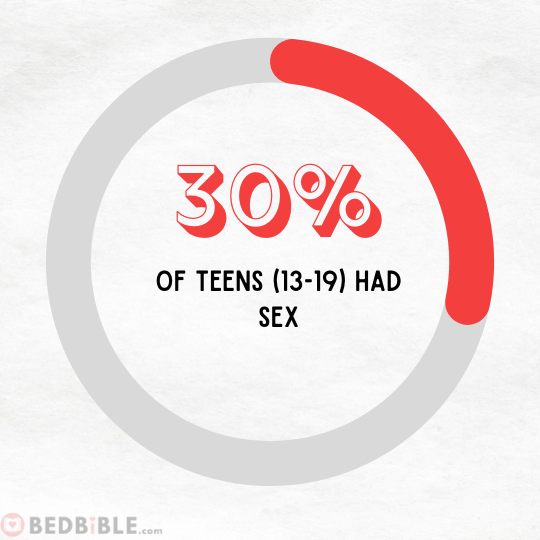 30% of teenagers had sex (almost 1 out of 3)