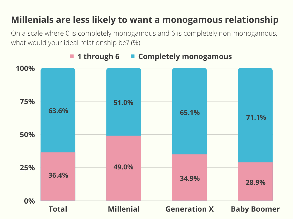 Millenials are less likely to want a monogamous relantionship