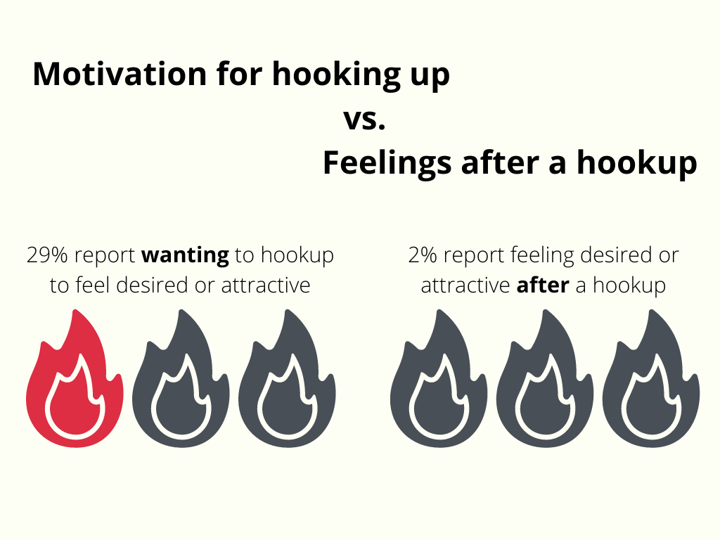 motivation for hooking up vs. fellings after a hookup