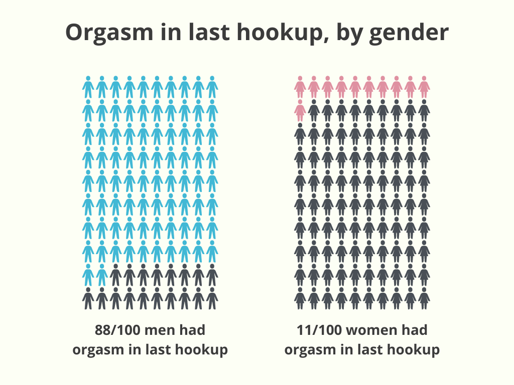 orgasm in last hookup, by gender