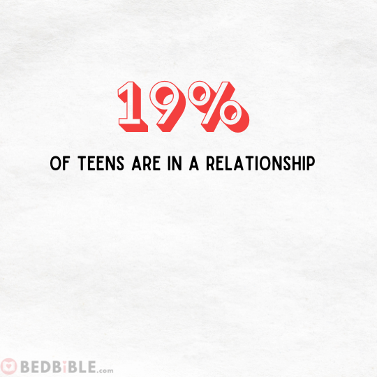 19% of teens are in a relationship