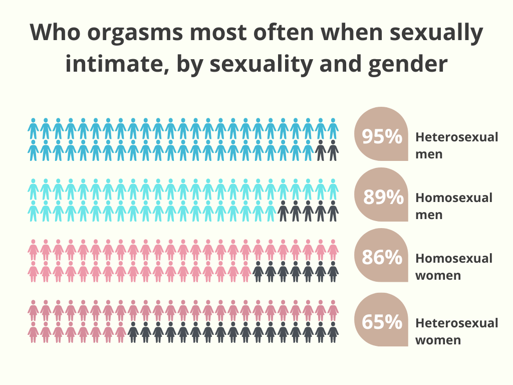 who orgasms most often when sexually intimate, by sexuality and gender