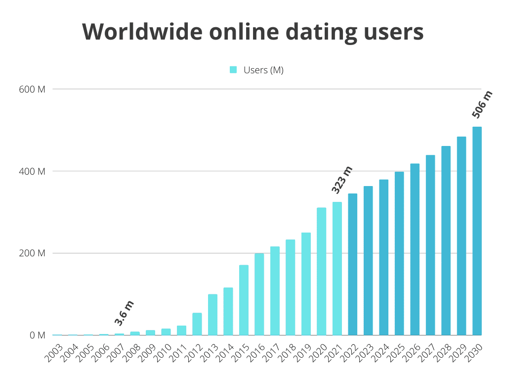 worldwide online dating users