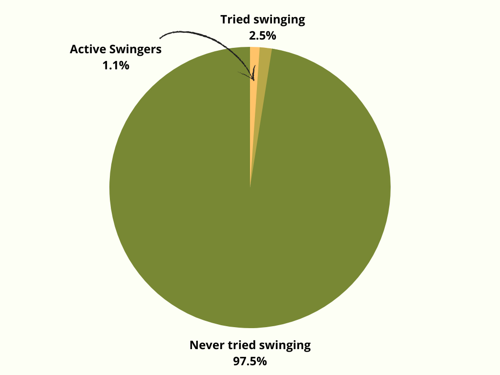 How many are swingers - statistics